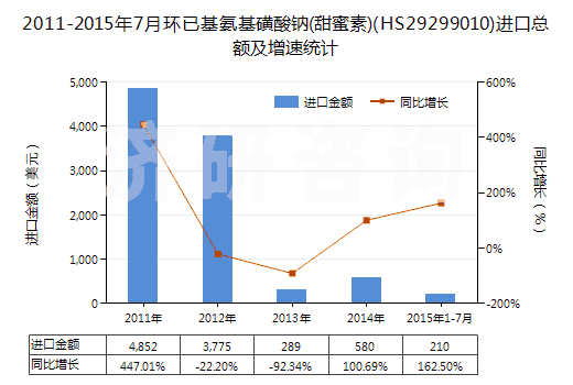 2011-2015年7月環(huán)已基氨基磺酸鈉(甜蜜素)(HS29299010)進(jìn)口總額及增速統(tǒng)計